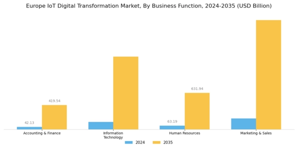 Europe Iot Digital Transformation Market Segment Image 2
