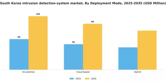 South Korea Intrusion Detection System Market Segment Image 0