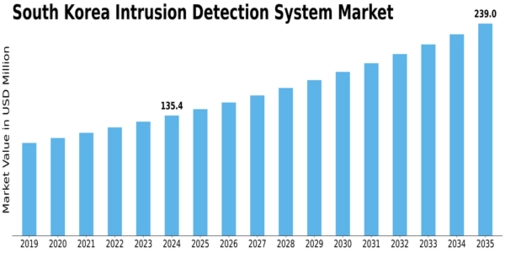 South Korea Intrusion Detection System Market Size