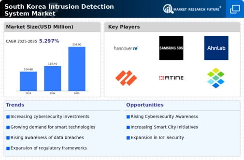 South Korea Intrusion Detection System Market Infographic