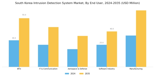 South Korea Intrusion Detection System Market Segment Image 2