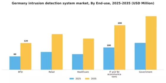 Germany Intrusion Detection System Market Segment Image 1