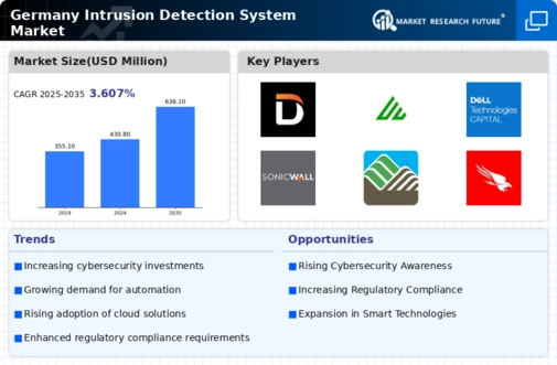 Germany Intrusion Detection System Market Infographic