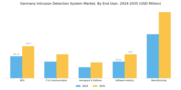 Germany Intrusion Detection System Market Segment Image 2