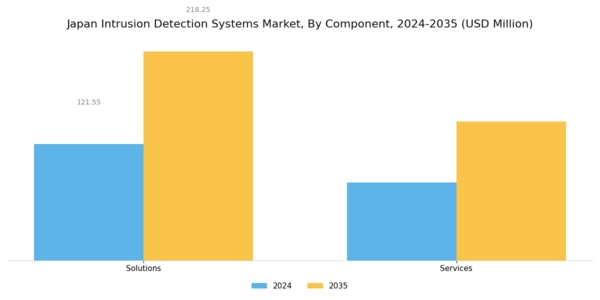 Japan Intrusion Detection System Market Segment Image 0