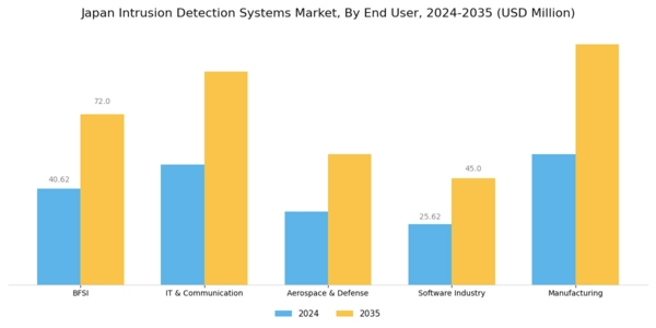 Japan Intrusion Detection System Market Segment Image 2
