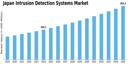 Japan Intrusion Detection System Market Size