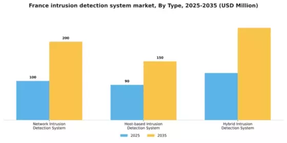 France Intrusion Detection System Market Segment Image 3