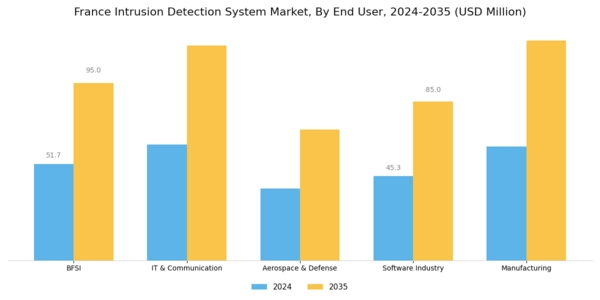 France Intrusion Detection System Market Segment Image 2