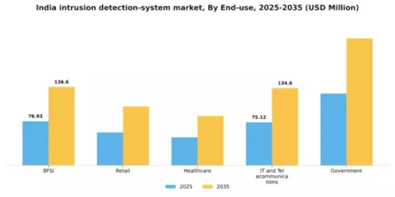 India Intrusion Detection System Market Segment Image 1