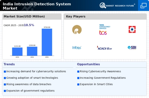 India Intrusion Detection System Market Infographic