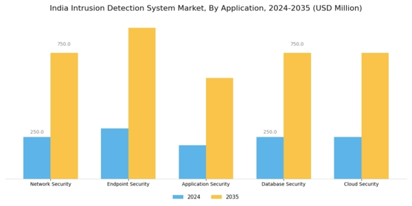 India Intrusion Detection System Market Segment Image 0