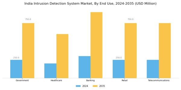 India Intrusion Detection System Market Segment Image 1