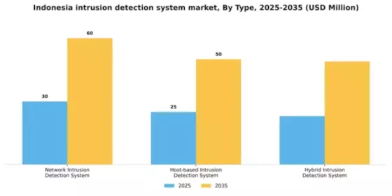 Indonesia Intrusion Detection System Market Segment Image 3