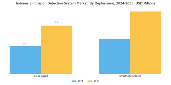 Indonesia Intrusion Detection System Market Segment Image 1