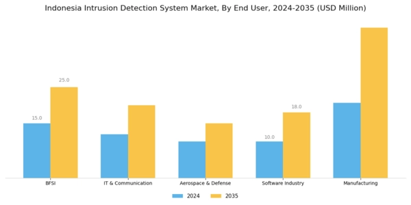 Indonesia Intrusion Detection System Market Segment Image 2