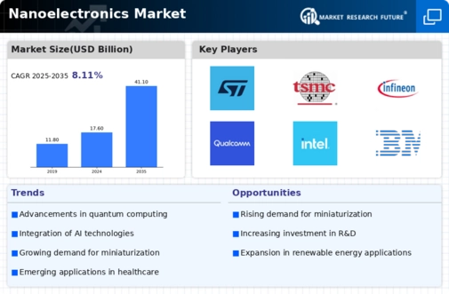 Nanoelectronics Market Research Report – Forecast to 2032 Infographic