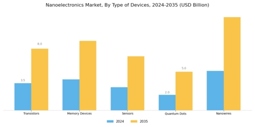 Nanoelectronics Market Segment Image 1