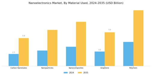 Nanoelectronics Market Segment Image 2