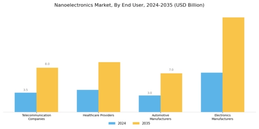 Nanoelectronics Market Segment Image 3