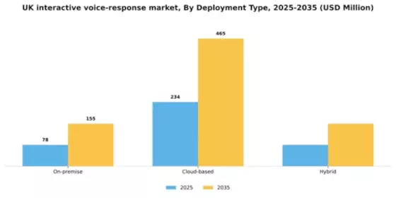 UK Interactive Voice Response Market Segment Image 1