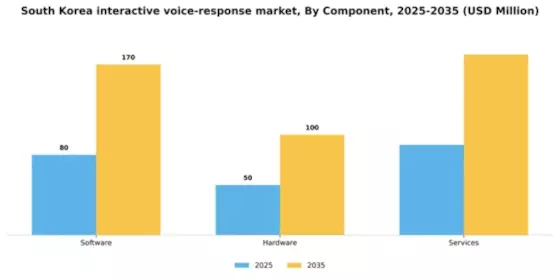 South Korea Interactive Voice Response Market Segment Image 0