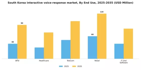 South Korea Interactive Voice Response Market Segment Image 2