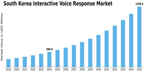 South Korea Interactive Voice Response Market Size