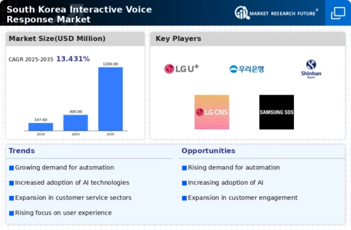 South Korea Interactive Voice Response Market Infographic