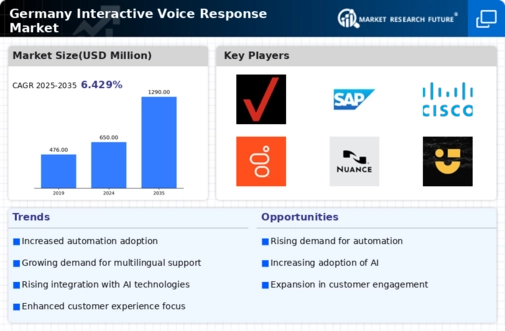 Germany Interactive Voice Response Market Infographic