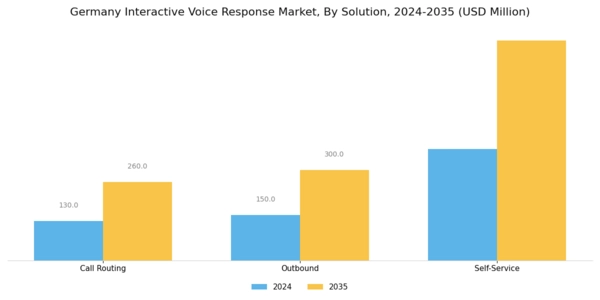Germany Interactive Voice Response Market Segment Image 0