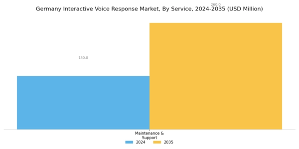 Germany Interactive Voice Response Market Segment Image 2