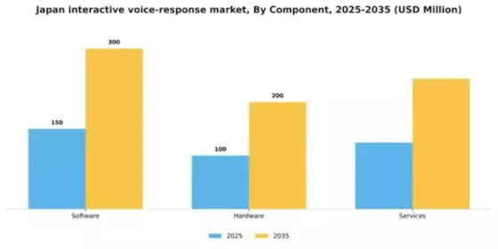 Japan Interactive Voice Response Market Segment Image 0