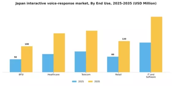 Japan Interactive Voice Response Market Segment Image 2