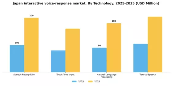 Japan Interactive Voice Response Market Segment Image 3