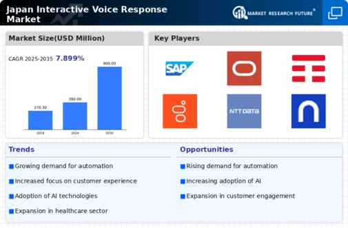 Japan Interactive Voice Response Market Infographic