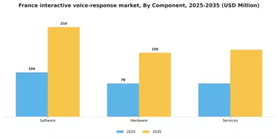 France Interactive Voice Response Market Segment Image 0