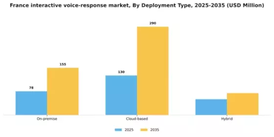 France Interactive Voice Response Market Segment Image 1