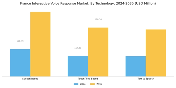 France Interactive Voice Response Market Segment Image 1