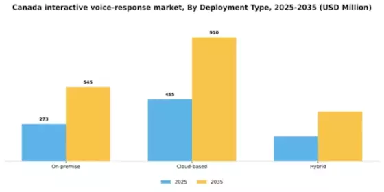 Canada Interactive Voice Response Market Segment Image 1