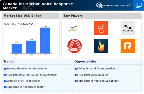 Canada Interactive Voice Response Market Infographic
