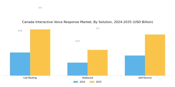 Canada Interactive Voice Response Market Segment Image 0