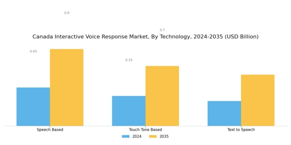 Canada Interactive Voice Response Market Segment Image 1