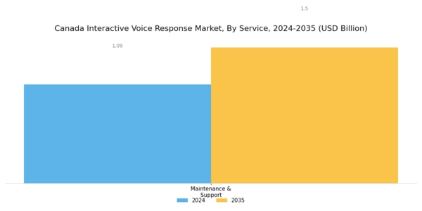 Canada Interactive Voice Response Market Segment Image 2