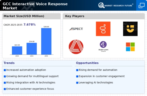 GCC Interactive Voice Response Market Infographic