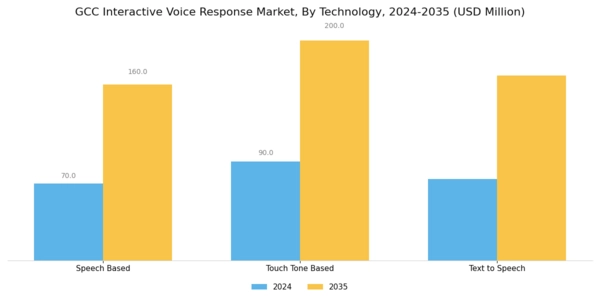 GCC Interactive Voice Response Market Segment Image 1