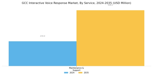 GCC Interactive Voice Response Market Segment Image 2