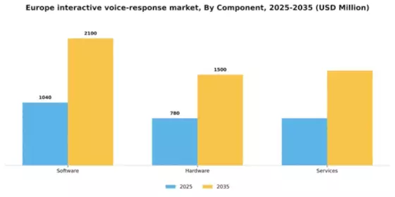 Europe Interactive Voice Response Market Segment Image 0