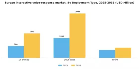 Europe Interactive Voice Response Market Segment Image 1