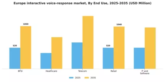 Europe Interactive Voice Response Market Segment Image 2